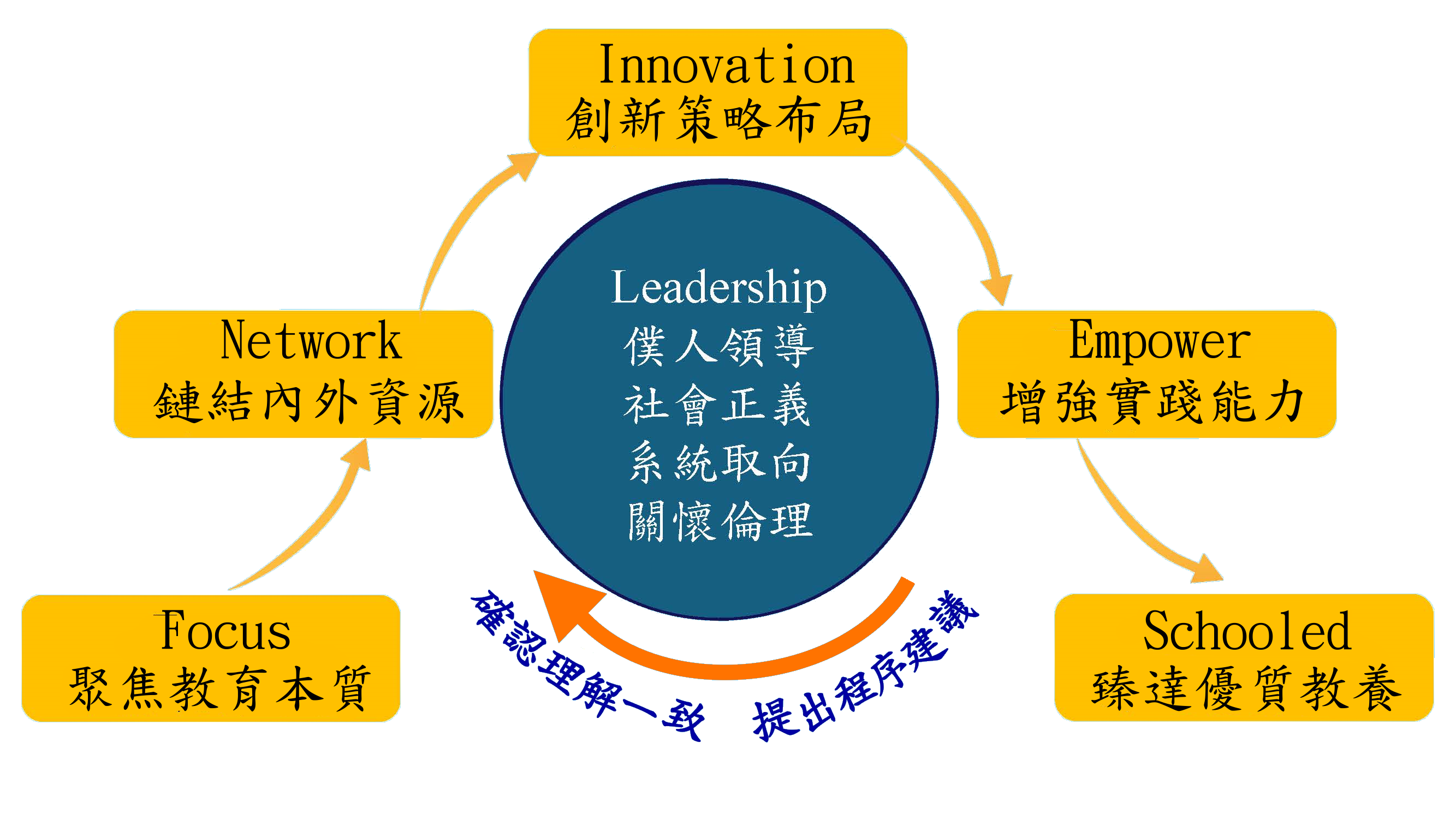 治校策略
